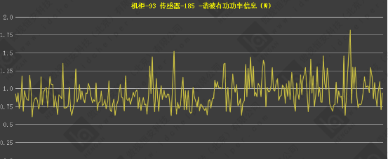 數(shù)據(jù)的實(shí)時(shí)監(jiān)測(cè)